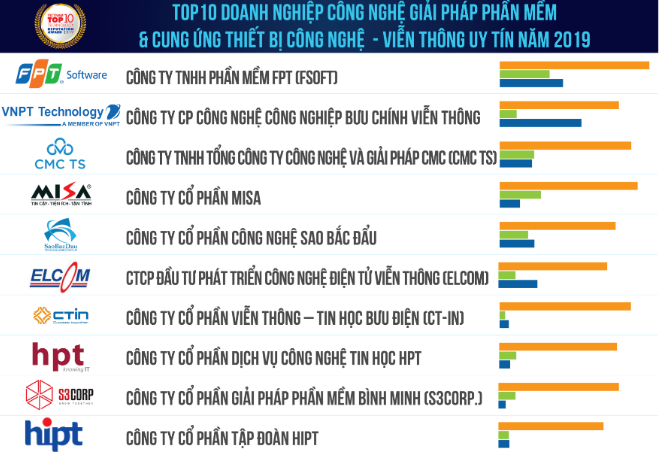 Sao Bac Dau was honored to be in the Top 10 of prestigious Enterprises with software technology solutions & technology and telecommunications equipment in 2019